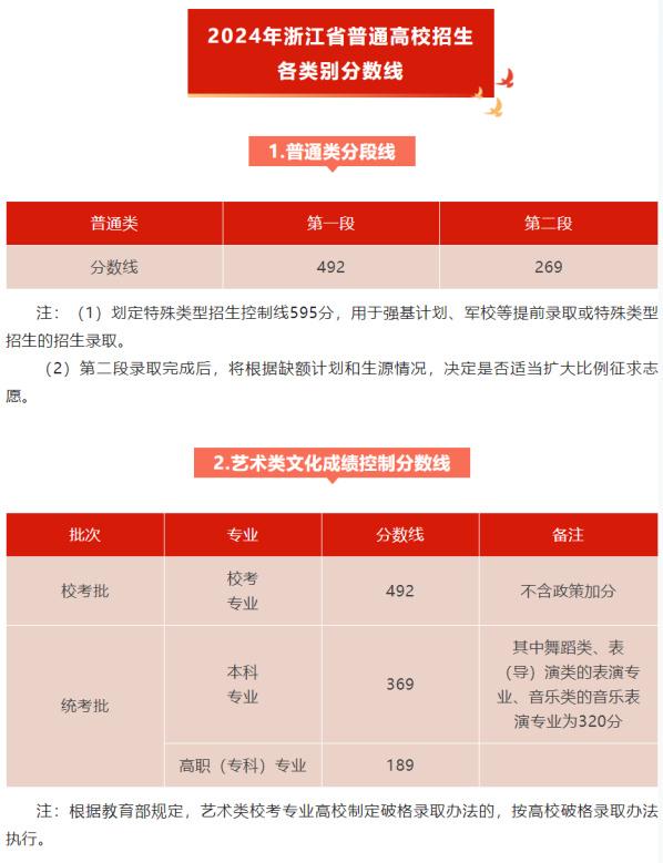 最全！2024各地高考分数线汇总