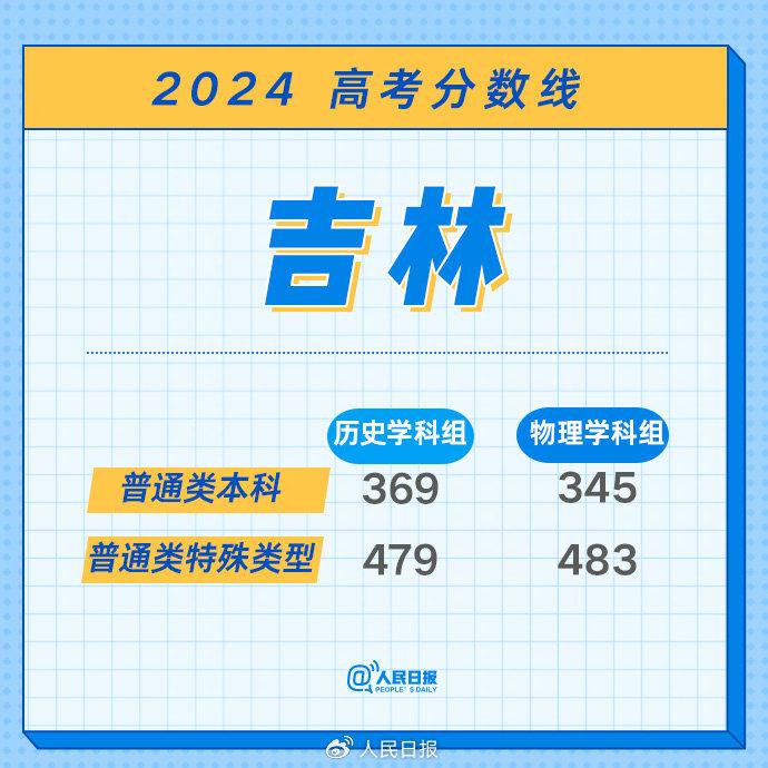 最全！2024年各地高考分数线汇总