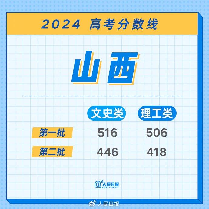 最全！2024年各地高考分数线汇总