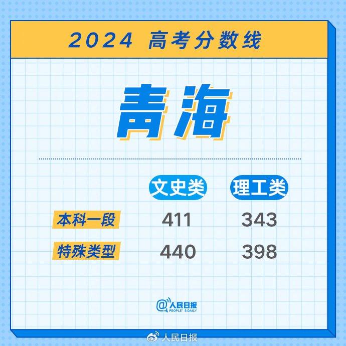 最全！2024年各地高考分数线汇总