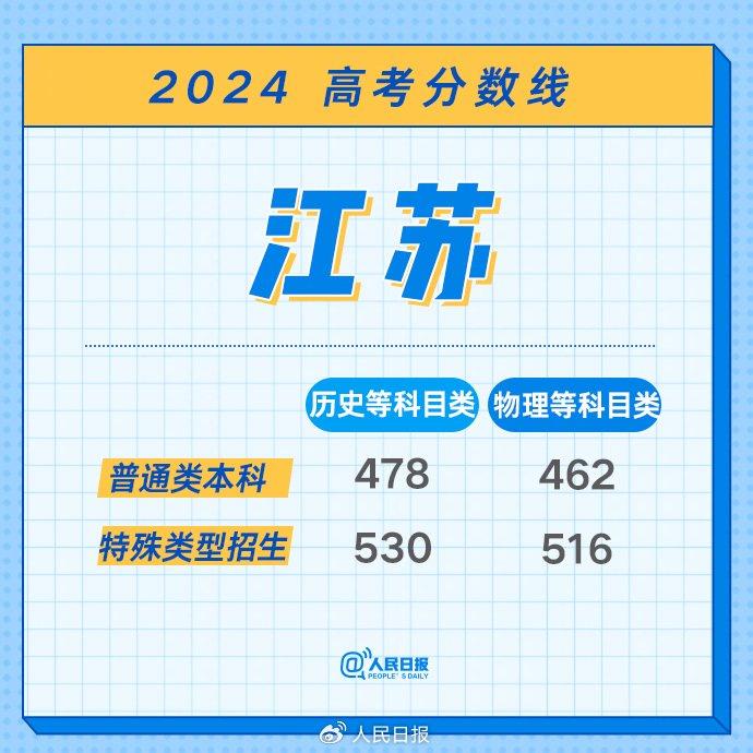 最全！2024年各地高考分数线汇总