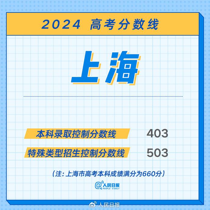 最全！2024年各地高考分数线汇总