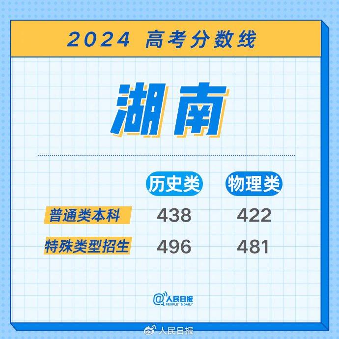 最全！2024年各地高考分数线汇总