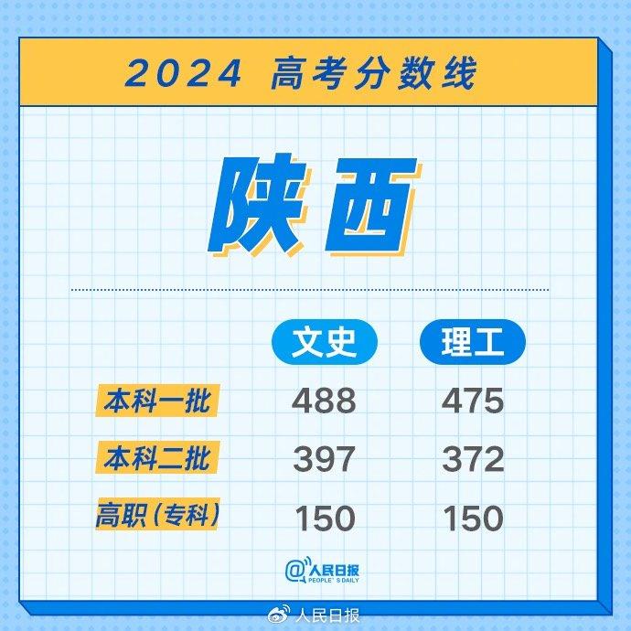 最全！2024年各地高考分数线汇总