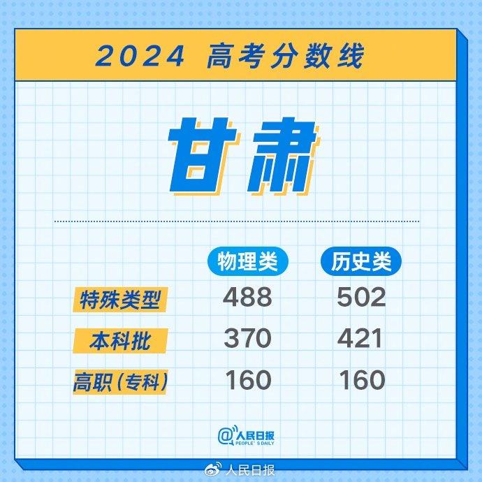 最全！2024年各地高考分数线汇总