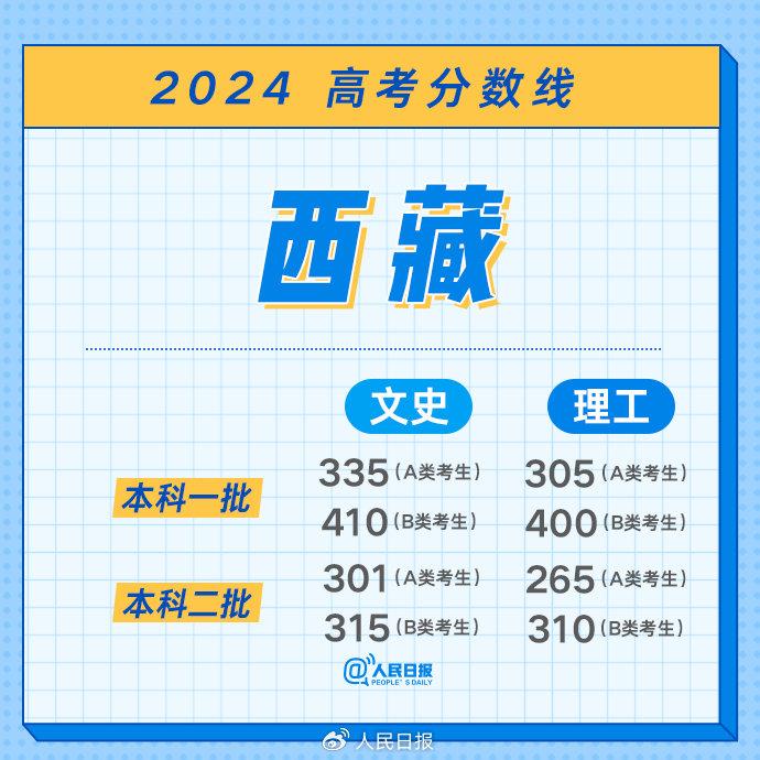 最全！2024年各地高考分数线汇总