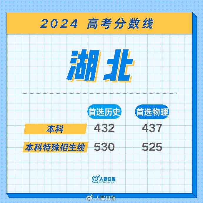 最全！2024年各地高考分数线汇总