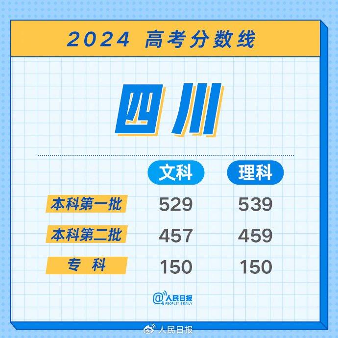 最全！2024年各地高考分数线汇总