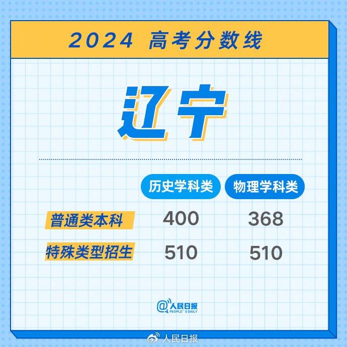 最全！2024年各地高考分数线汇总