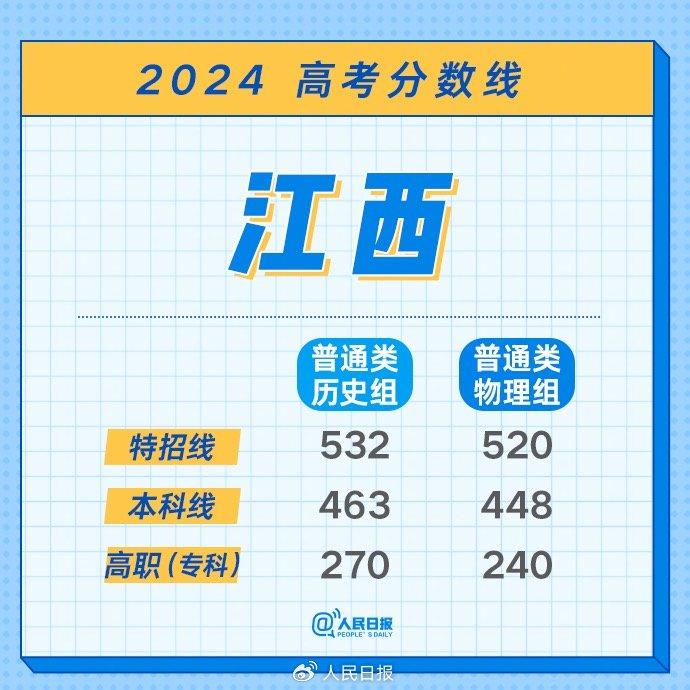 最全！2024年各地高考分数线汇总