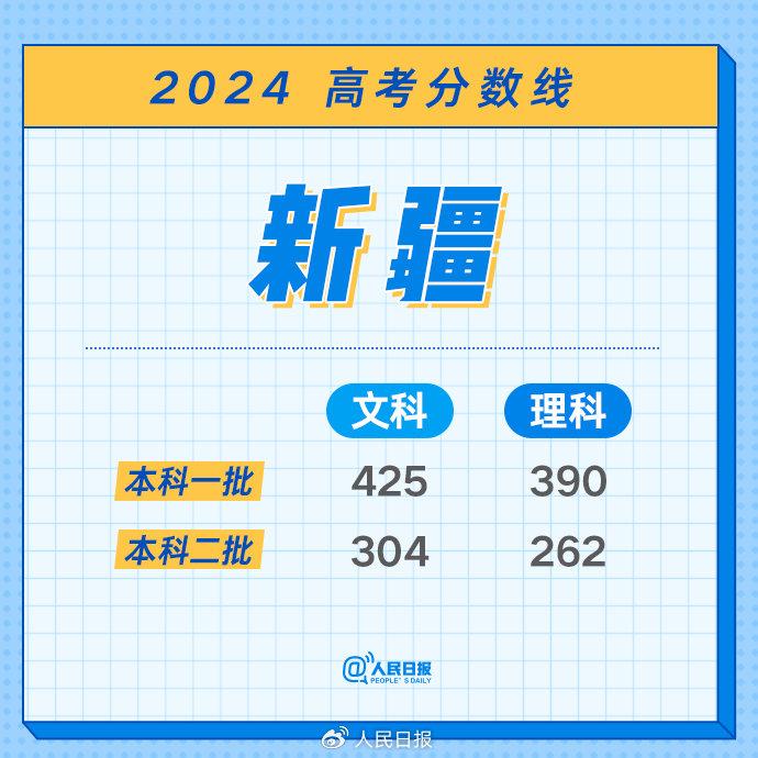 最全！2024年各地高考分数线汇总