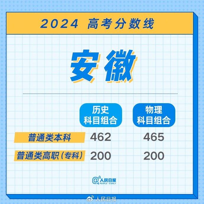 最全！2024年各地高考分数线汇总