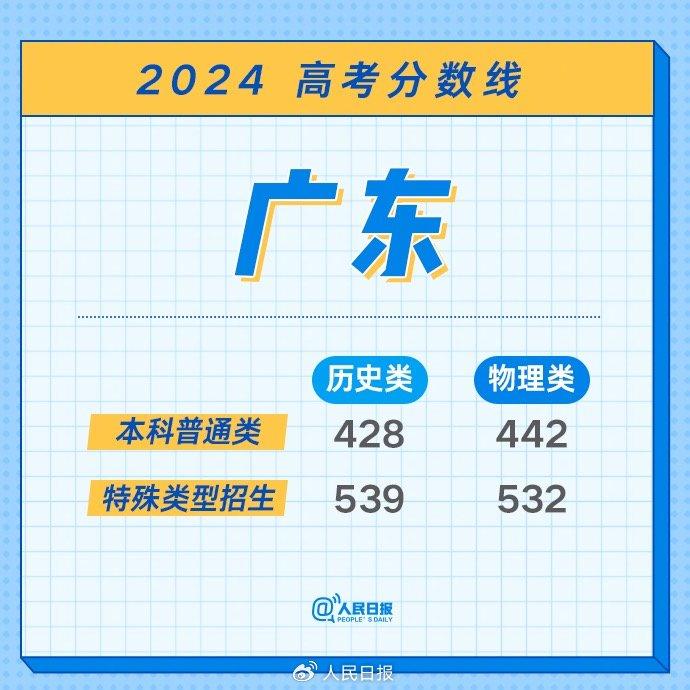 最全！2024年各地高考分数线汇总