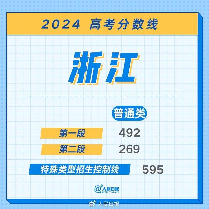 最全！2024年各地高考分数线汇总