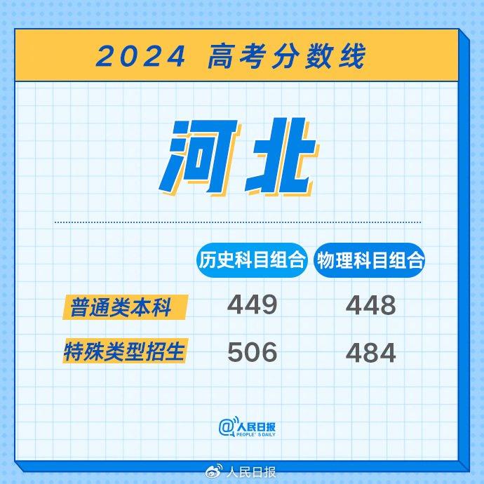 最全！2024年各地高考分数线汇总