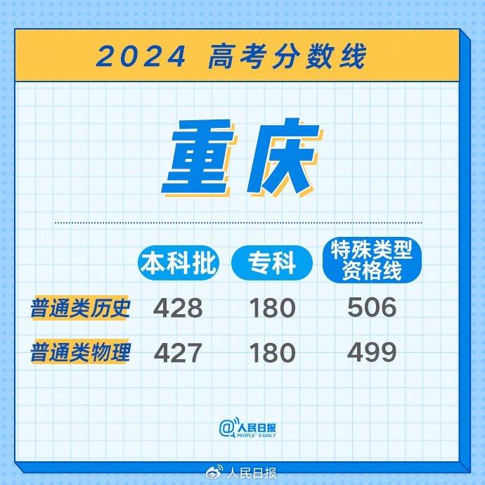 最全！2024年各地高考分数线汇总