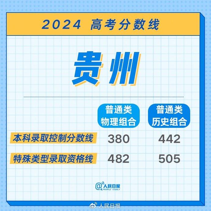 最全！2024年各地高考分数线汇总