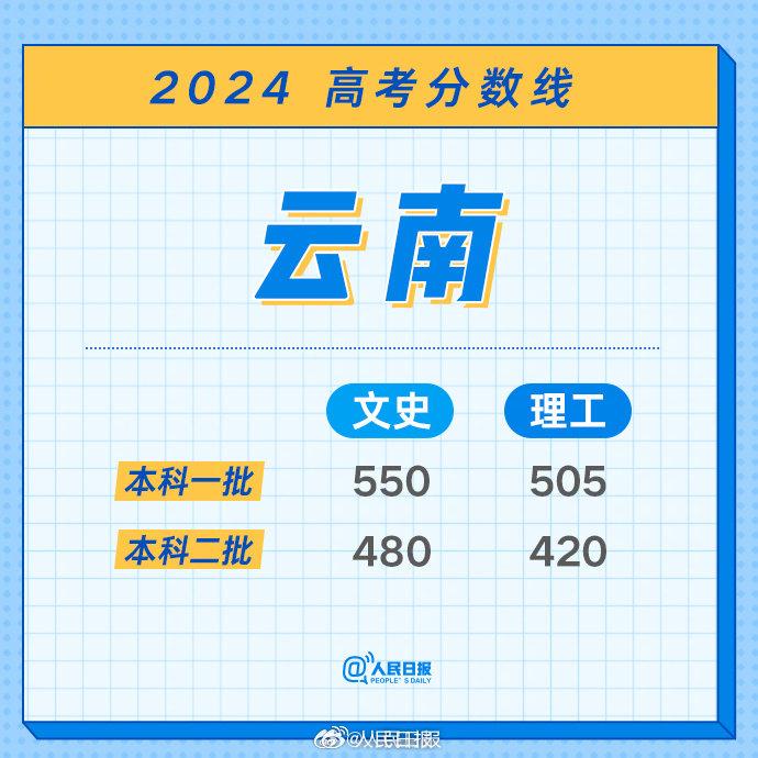 最全！2024年各地高考分数线汇总