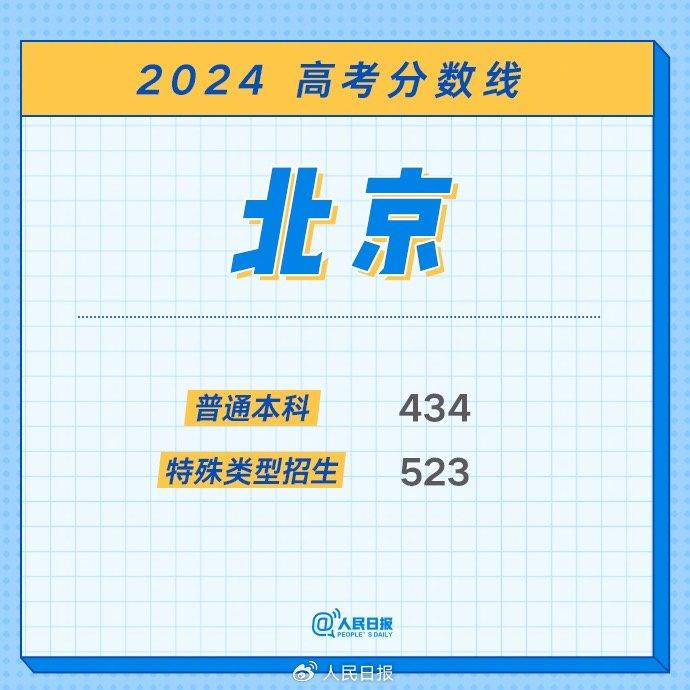 最全！2024年各地高考分数线汇总