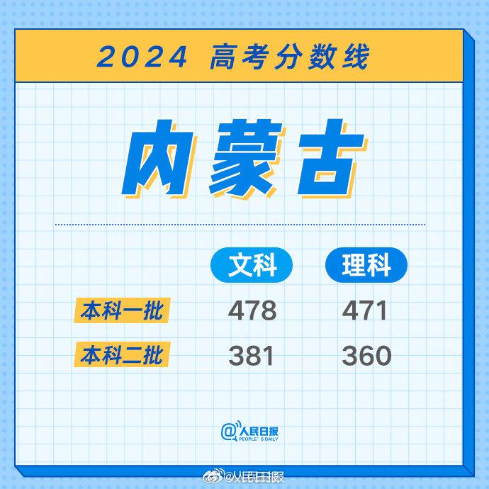 最全！2024年各地高考分数线汇总