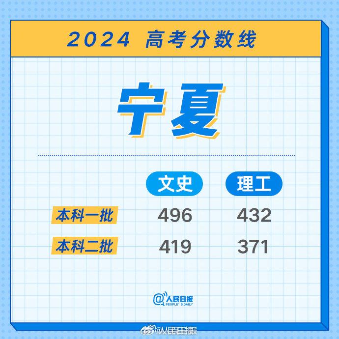 最全！2024年各地高考分数线汇总