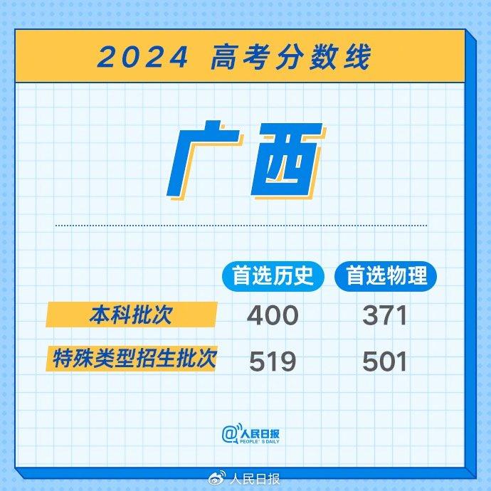 最全！2024年各地高考分数线汇总