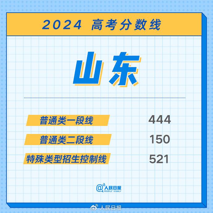 最全！2024年各地高考分数线汇总