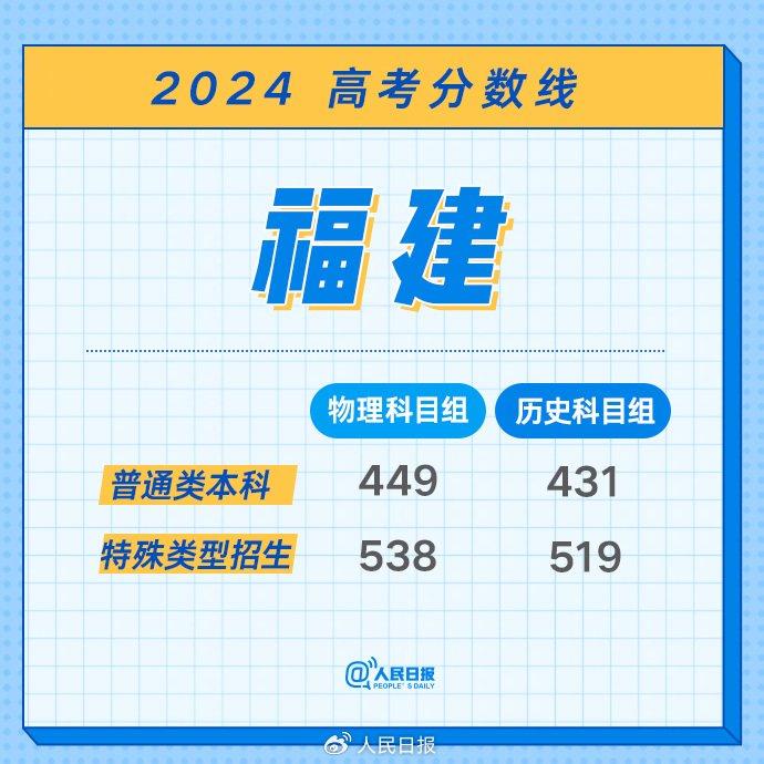 最全！2024年各地高考分数线汇总