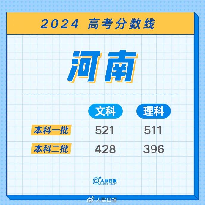 最全！2024年各地高考分数线汇总