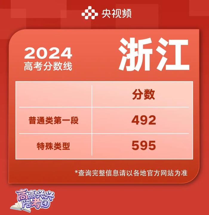 2024高考各地分数线最新最全汇总，看这篇→