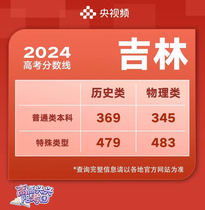 2024高考各地分数线最新最全汇总，看这篇→