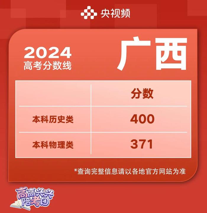 2024高考各地分数线最新最全汇总，看这篇→