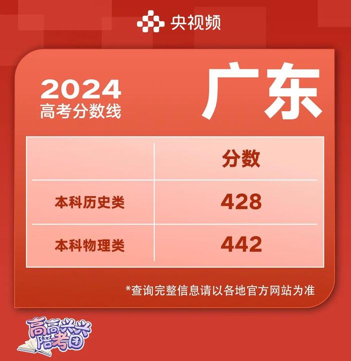 2024高考各地分数线最新最全汇总，看这篇→