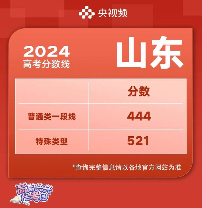 2024高考各地分数线最新最全汇总，看这篇→