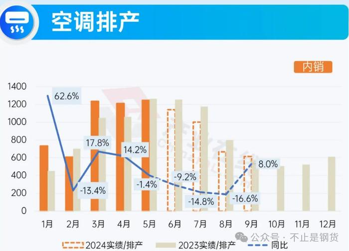 全国空调排产9月份同比增速明显好转、但环比依然下滑