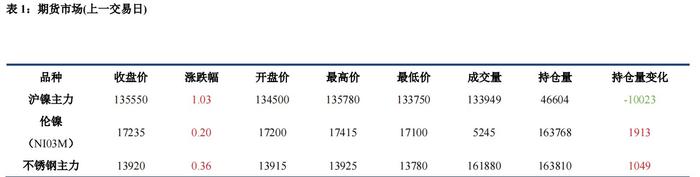 利空因素共振 沪镍价格低位运行