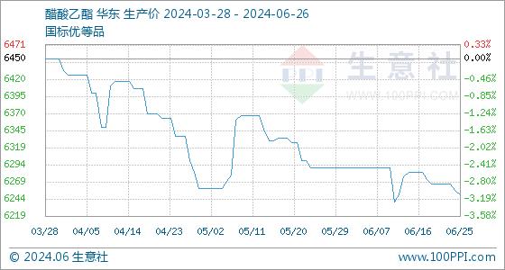 6月26日生意社醋酸乙酯基准价为6250.00元/吨