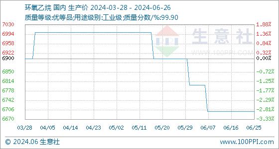 6月26日生意社环氧乙烷基准价为6700.00元/吨