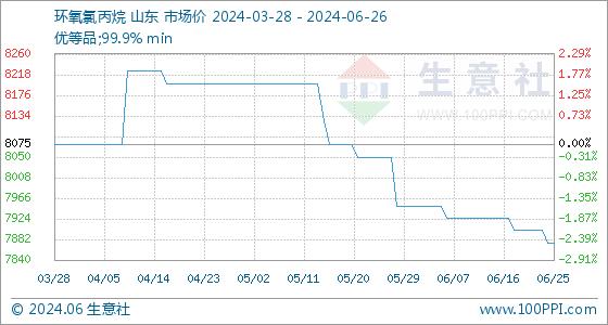 6月26日生意社环氧氯丙烷基准价为7875.00元/吨