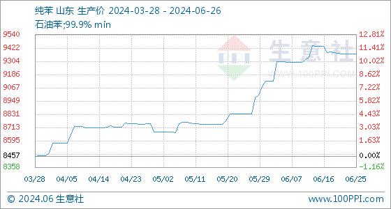 6月26日生意社纯苯基准价为9368.00元/吨