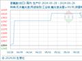 6月26日生意社氢氟酸(出口)基准价为13400.00元/吨