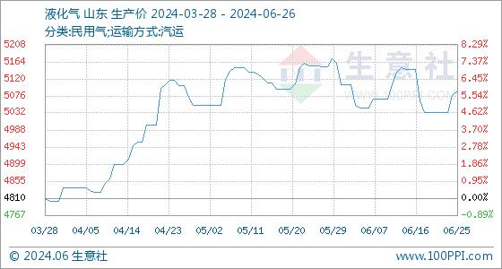 6月26日生意社液化气基准价为5090.00元/吨