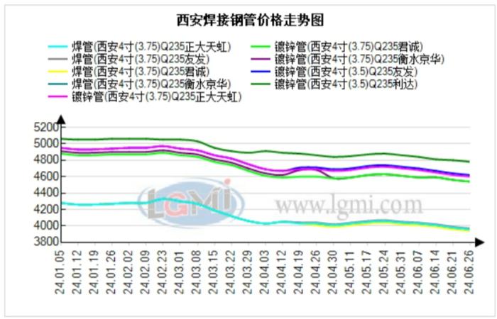 西安管材价格小幅下跌 预计下个交易日价格主稳运行