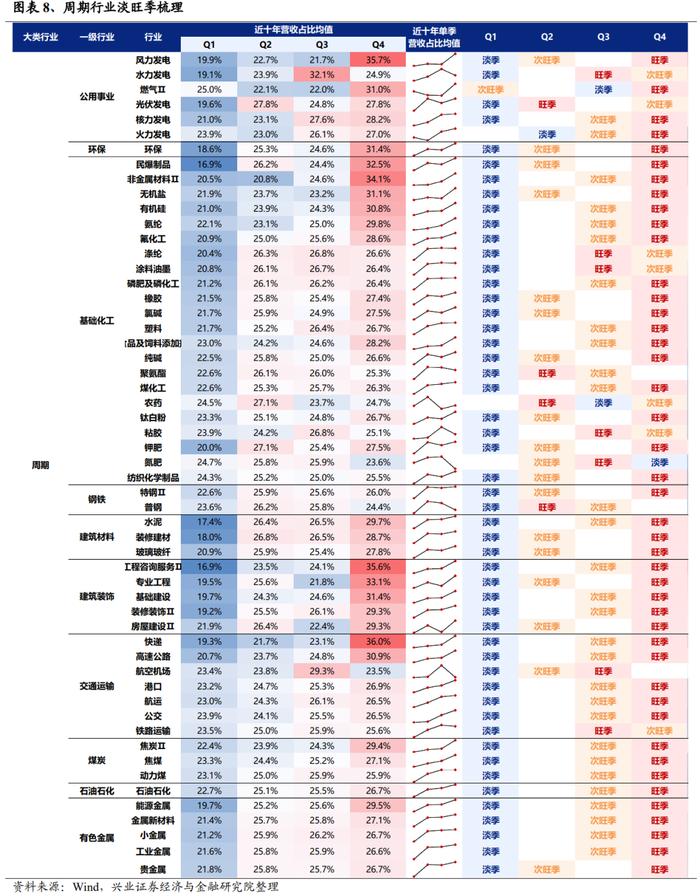 【兴证策略】全行业旺季投资机会梳理