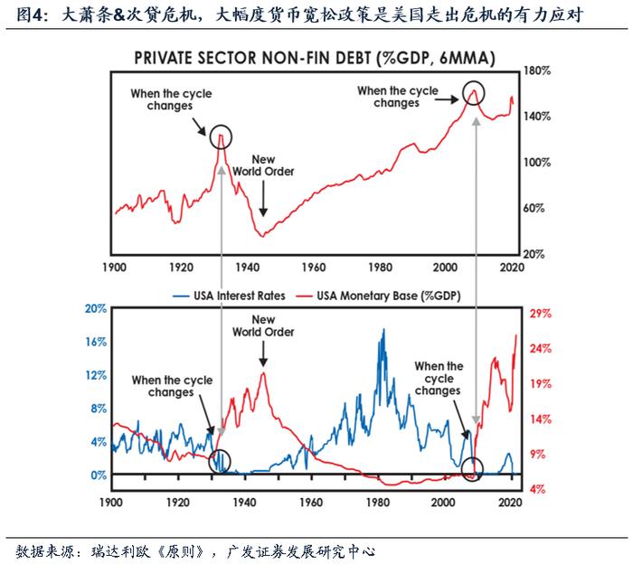 【广发资产研究】走出债务困境的高分答卷——“债务周期大局观”系列