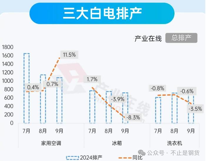 全国空调排产9月份同比增速明显好转、但环比依然下滑