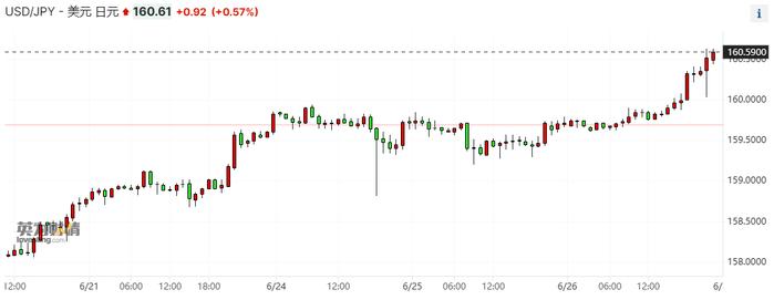 日元汇率跌破160后又刷34年新低 机构却称干预行动或需再等