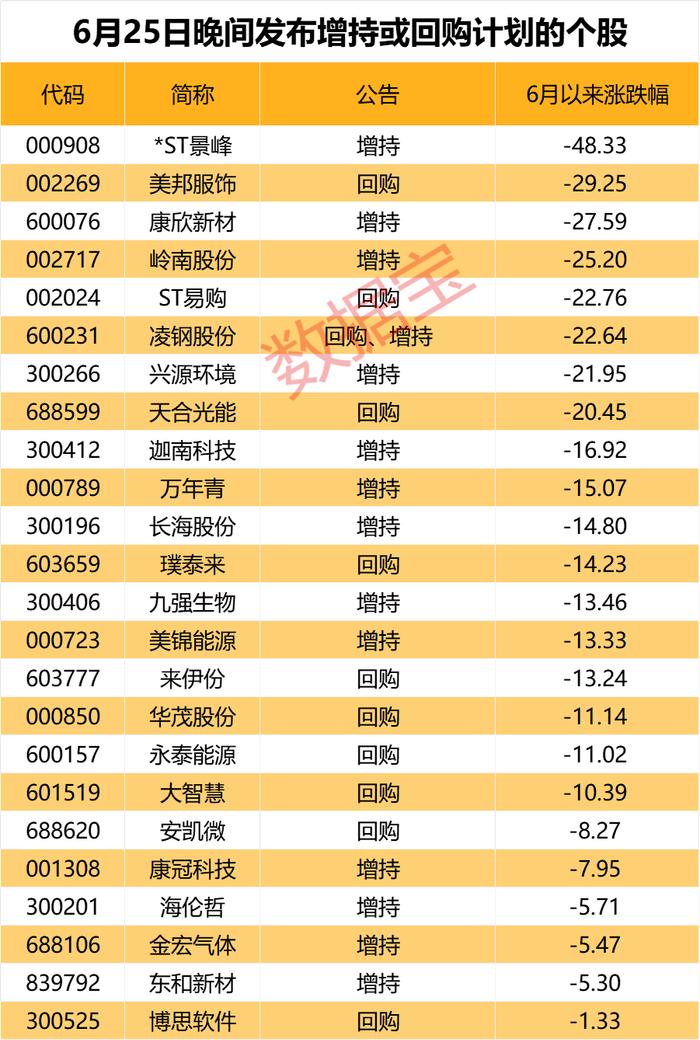 光伏巨头出手 拟回购超10亿元！上市公司持续增持或回购