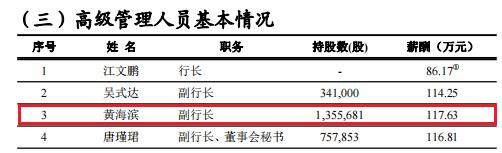 泉州银行副行长黄海滨薪酬高达117.63万 该行近日一天收两张罚单