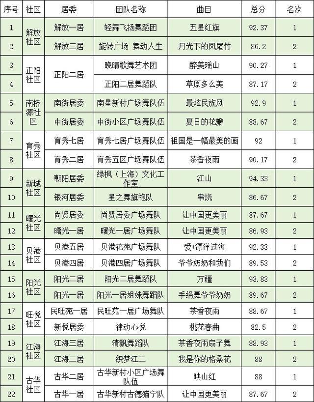 “舞”出精彩！南桥这场社区广场舞比赛“燃”爆了→